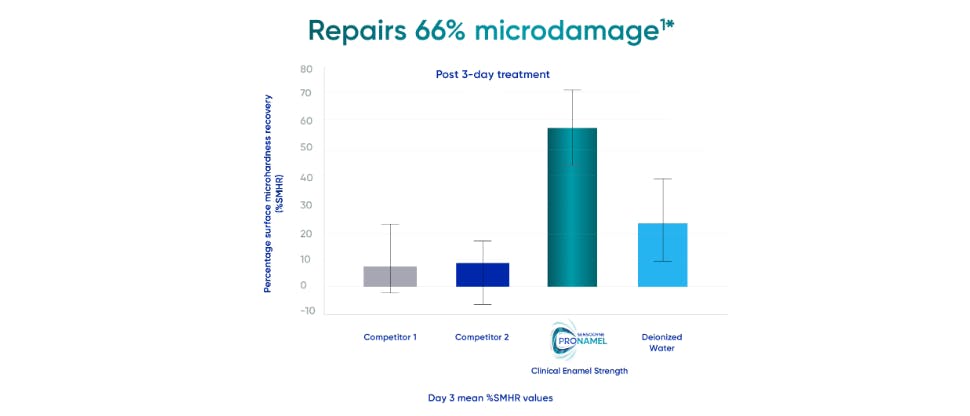 Microdamage Repair was 4 Time Greater than a Leading Competitor