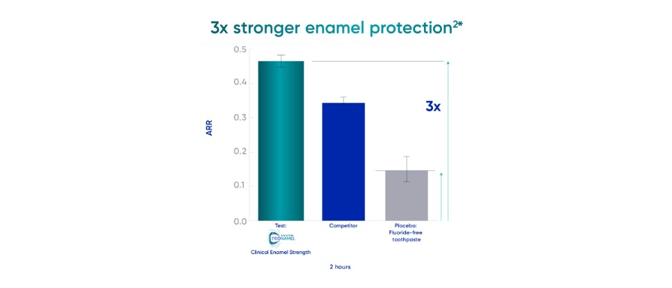3x Stronger Enamel Protection