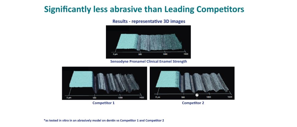 Significantly Less Abrasive than Other Leading Competitive Toothpastes