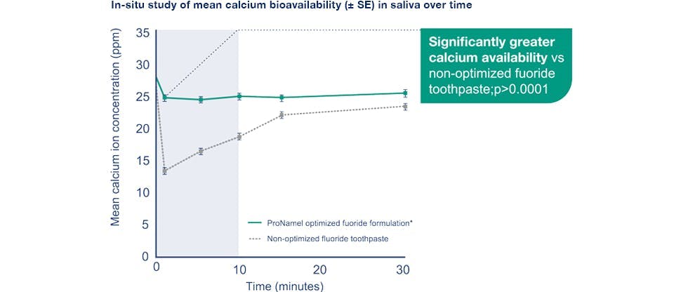 Calcium-Availability