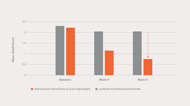 63% sensitivity graph