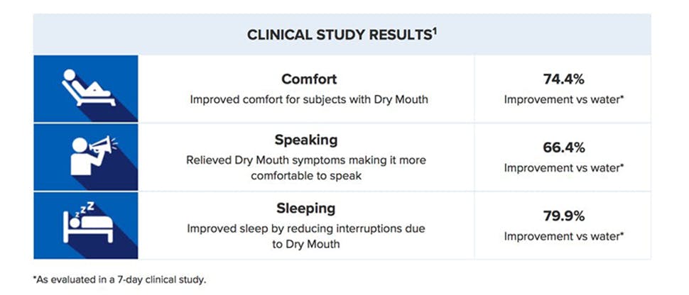 Biotène Oral Rinse clinical study results