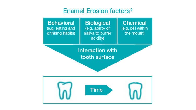 Enamel erosion factors