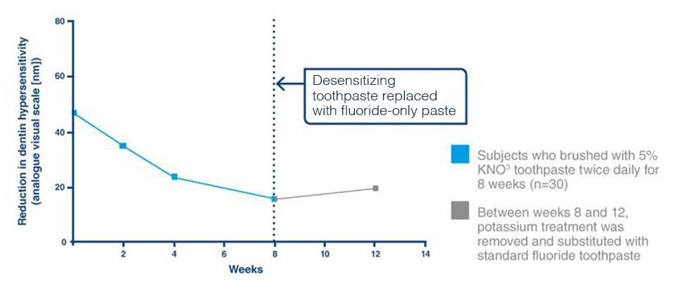 The role of specialist toothpaste in dentin hypersensitivity relief
