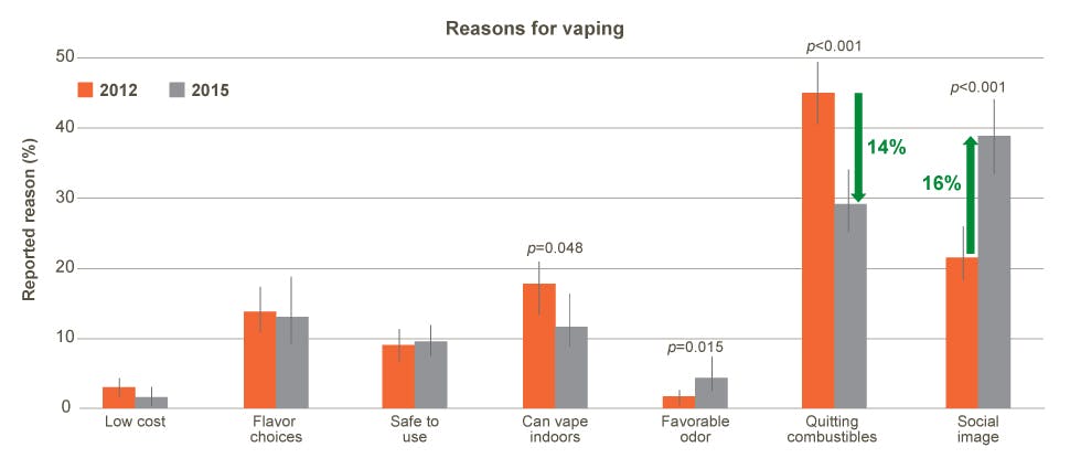 Reasons for vaping