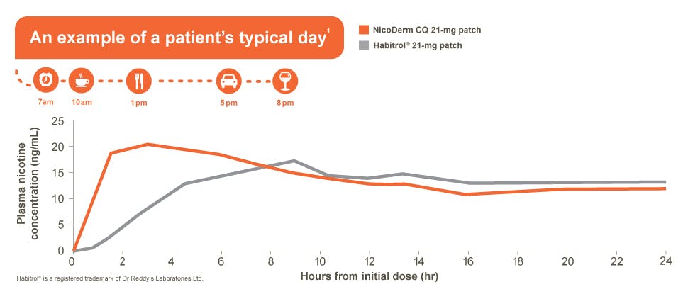 Hourly nicotine concentrations; patient routine