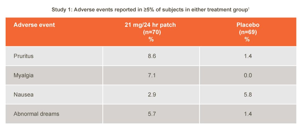 NicoDerm CQ adverse events; study 1