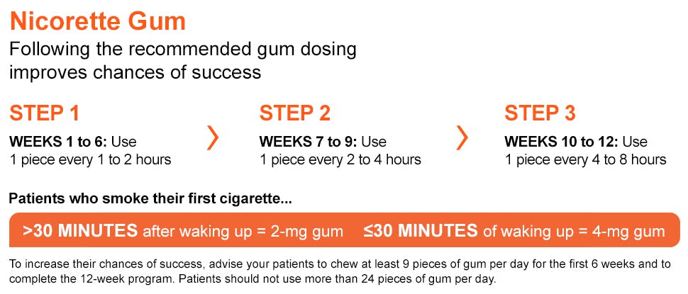 Nicorette Gum Dosing & Administration