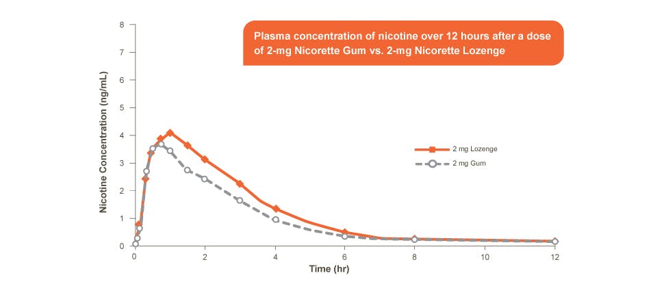 Plasma concentration of nicotine; Nicorette Gum 2mg