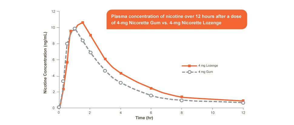 Plasma concentration of nicotine; Nicorette Gum 4mg