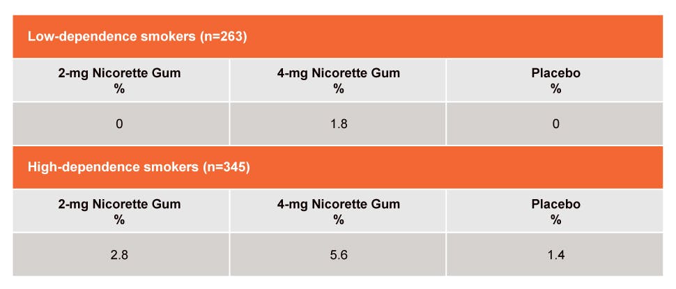 Nicorette Gum Safety Info