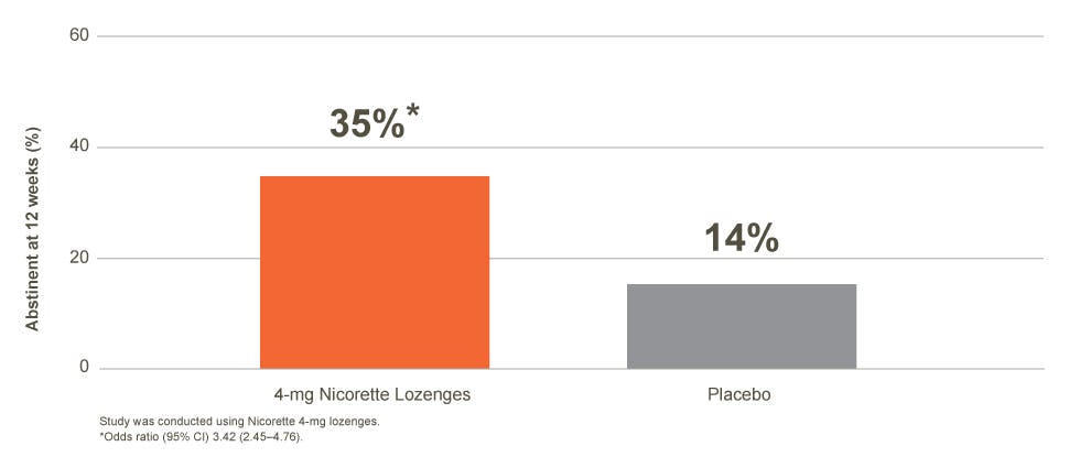 Nicorette Lozenge Efficacy; highly dependent smokers