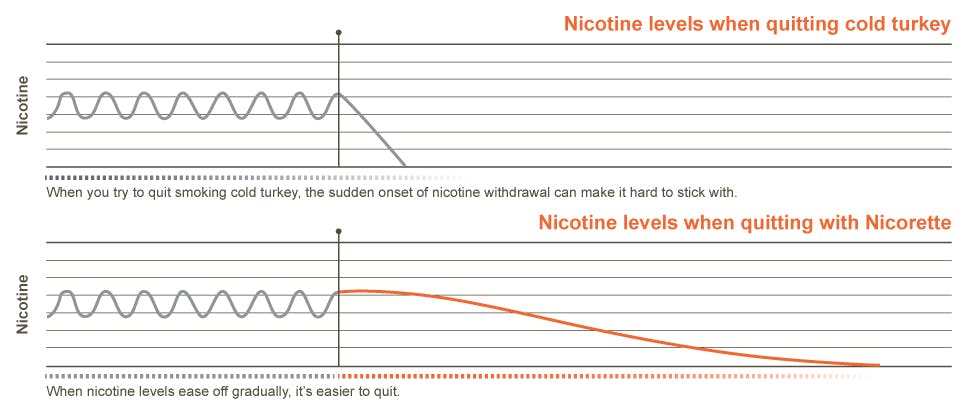 Nicotine levels