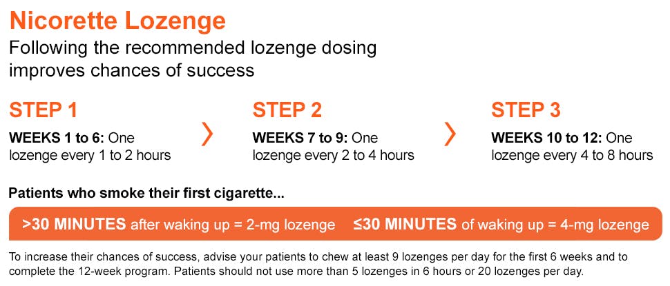 Nicorette Lozenge Dosing & Administration