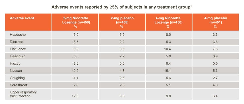 Nicorette Lozenge adverse events