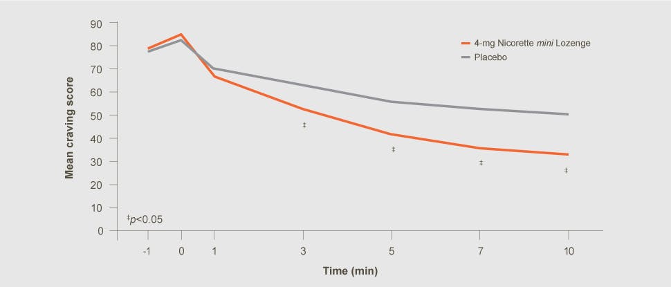 Nicorette mini Lozenge adjusted cravings score and time postdose