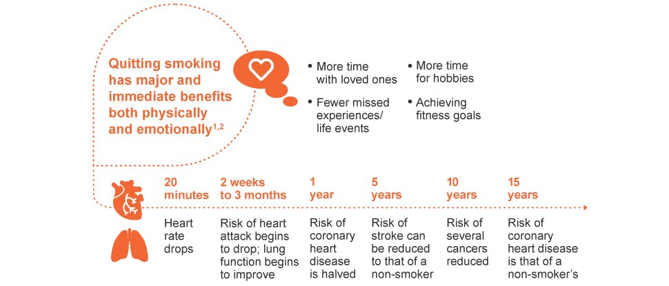 Benefits of Quitting Smoking - GSK Health Partner