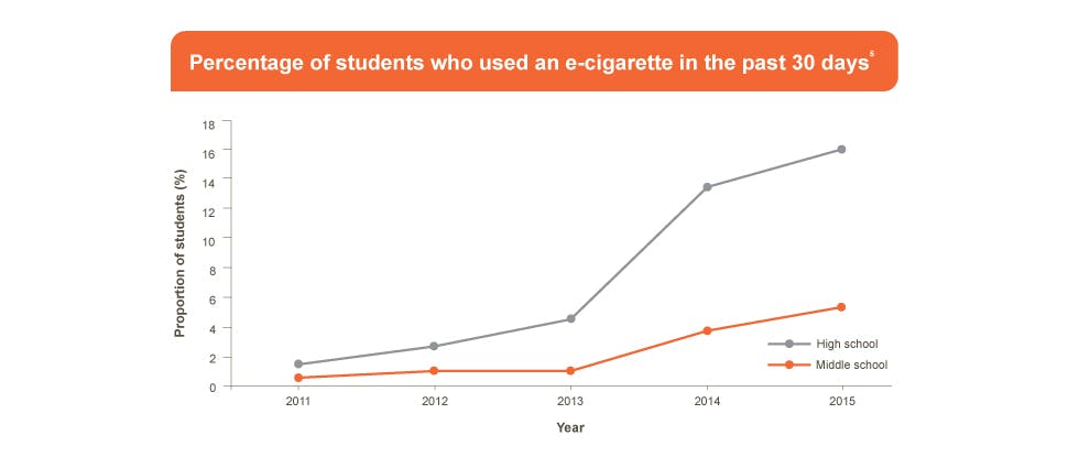E-cigarette statistics