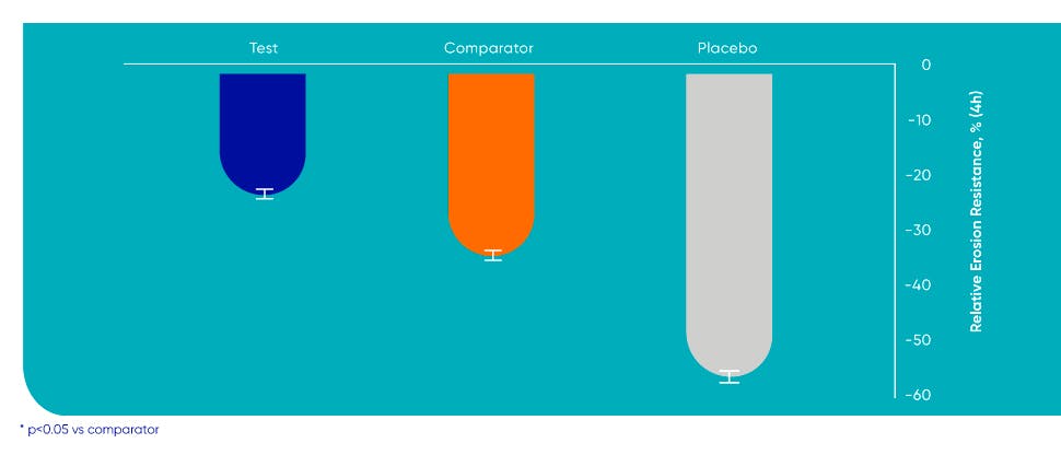 Bar graph showing relative erosion resistance between test toothpaste (Pronamel Active Enamel Shield), a comparator and a placebo, with the test toothpaste showing the least relative erosion resistance 