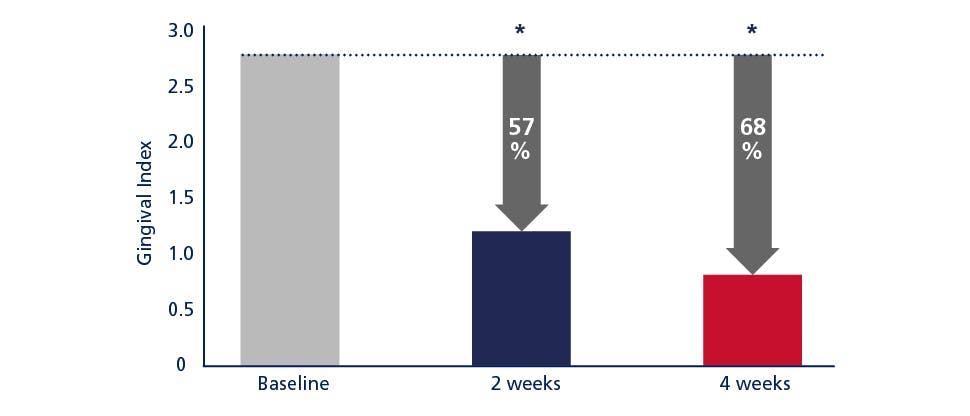 Reduction in gingival index