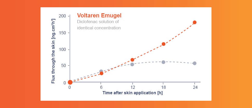 Voltaren® Emulgel penetration over time