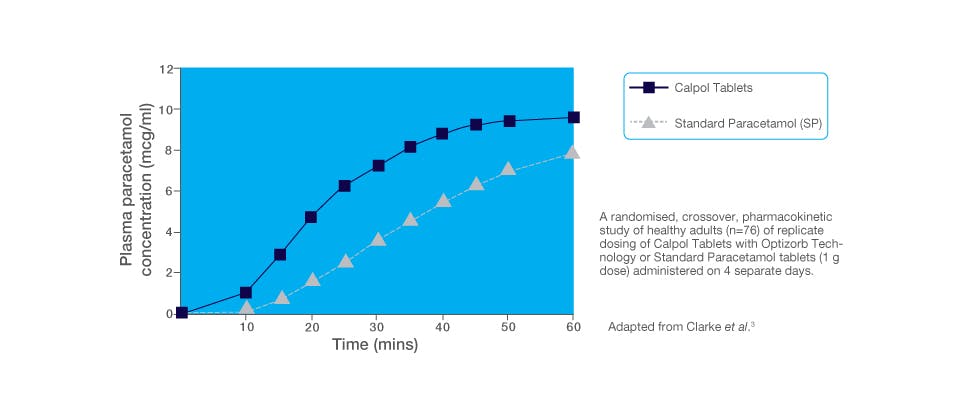 Graph that shows Calpol Tablets is absorbed faster compared to standard paracetamol tablets