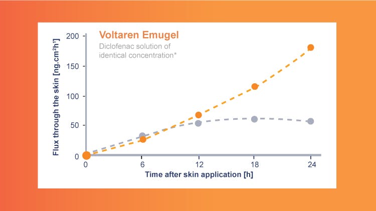 Voltaren Emulgel penetration over time