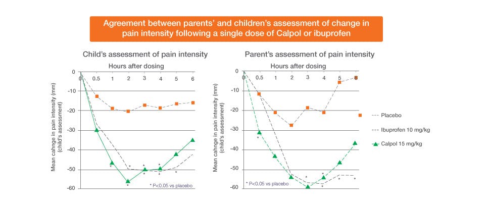 Chart showing significant pain relief from paracetamol vs. placebo as assessed by children and their parents. Adapted from Schactel et al. 1993.