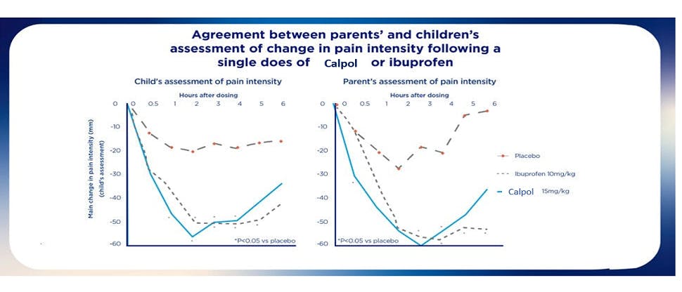 Chart showing significant pain relief from paracetamol vs. placebo as assessed by children and their parents. Adapted from Schactel et al. 1993.