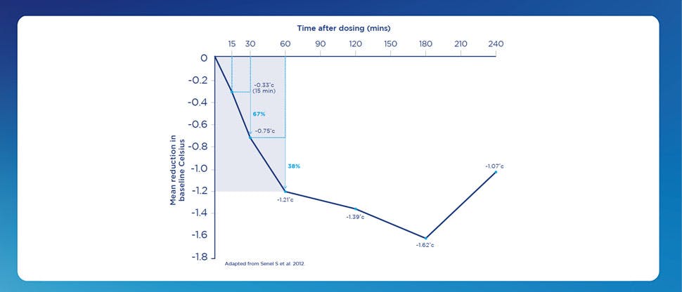 Chart showing mean temperature reduction after taking paracetamol. Adapted from Senel S et al. 2012.