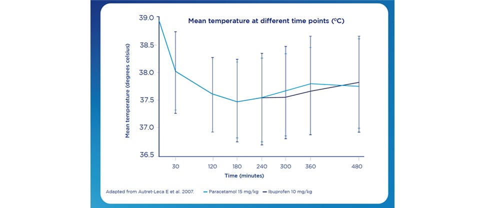 Chart showing the reduction of temperature in children given paracetamol 15 mg/kg or ibuprofen 10 mg/kg. Adapted from Autret-Leca E et al. 2007.