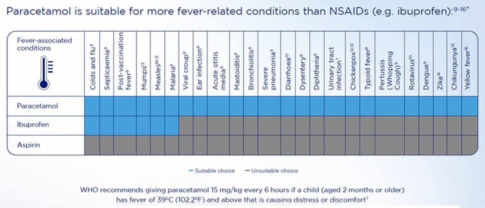 Table showing suitability of paracetamol vs ibuprofen and aspirin for children