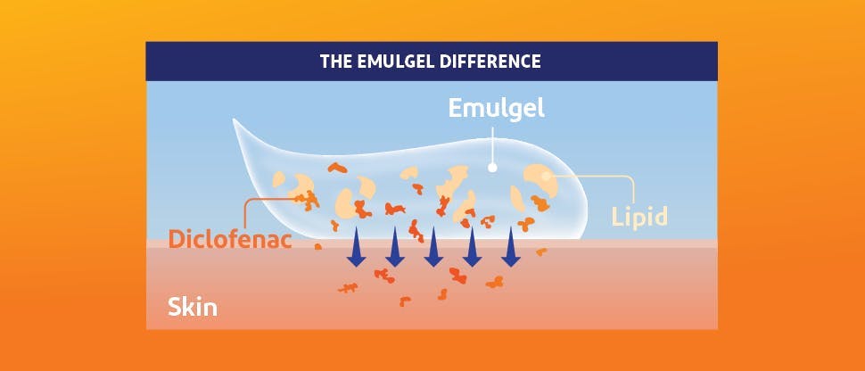 Emulgel penetration