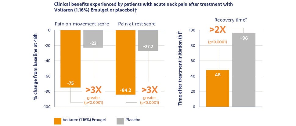 Graph showing pain relief with Voltaren Emulgel versus placebo