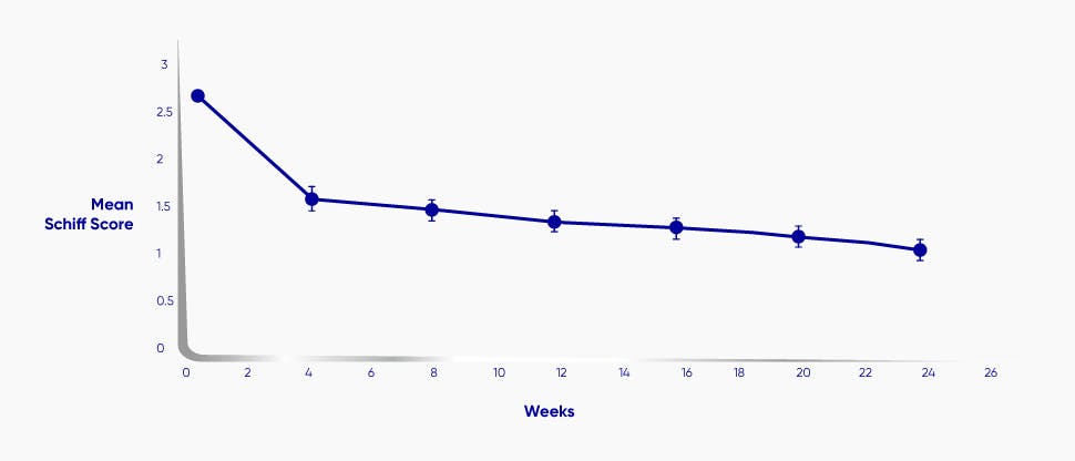 Sensodyne mean Schiff score graph