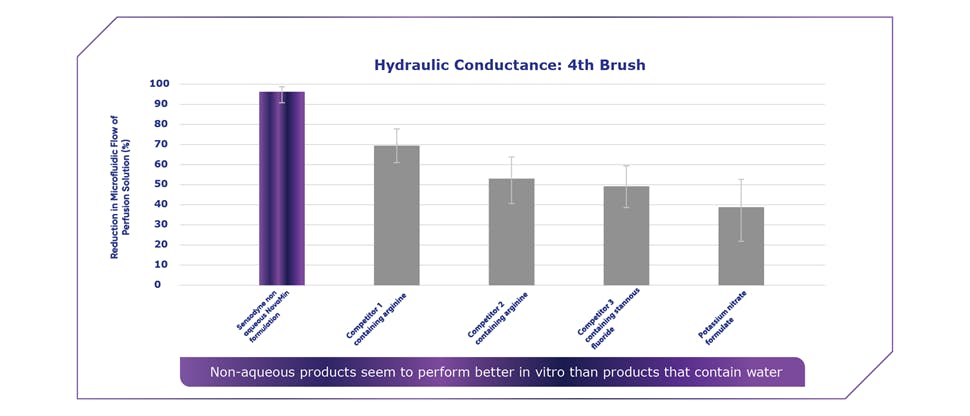 Graph to show reduction in hydraulic conductance correlating to tubule occlusion