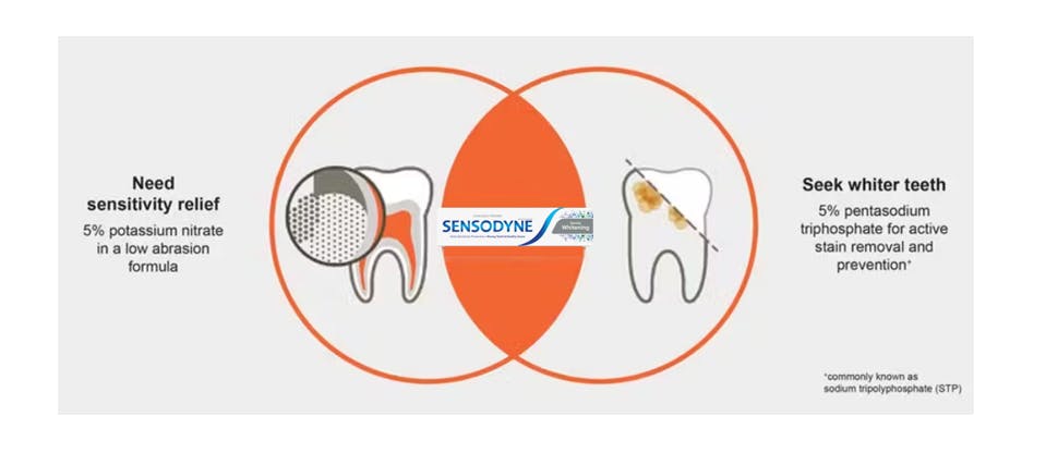 Sensodyne Gentle Whitening toothpaste Venn diagram