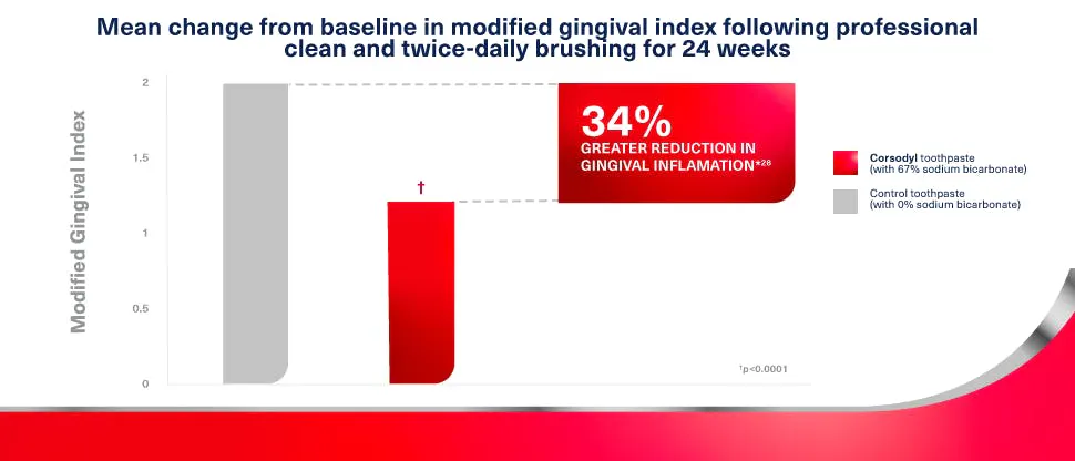 Graph showing that use of Corsodyl toothpaste containing sodium bicarbonate reduces gingival inflammation by 34% compared with the use of a control toothpaste without sodium bicarbonate over a 24 week period.