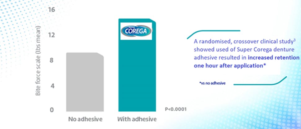 Graph: bite force scale with and without denture adhesive