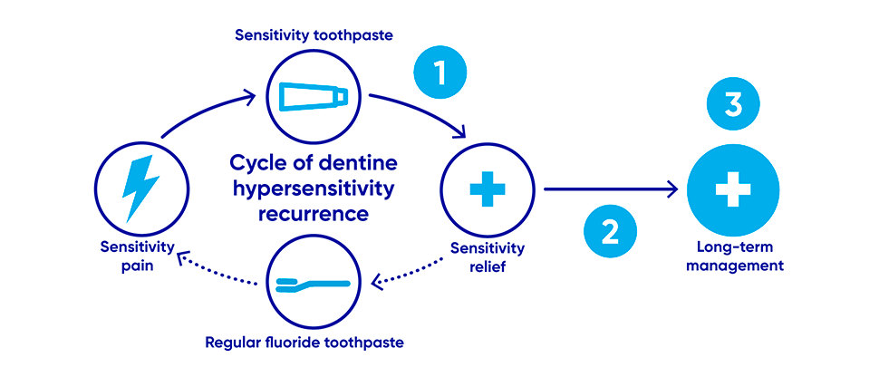 Dentine hypersensitivity recurrence cycle and management goals