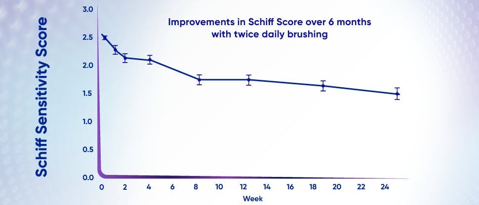 Graph to show reduction in Schiff sensitivity score after 24 weeks of sensitive teeth treatment with Sensodyne Clinical Repair Toothpaste 