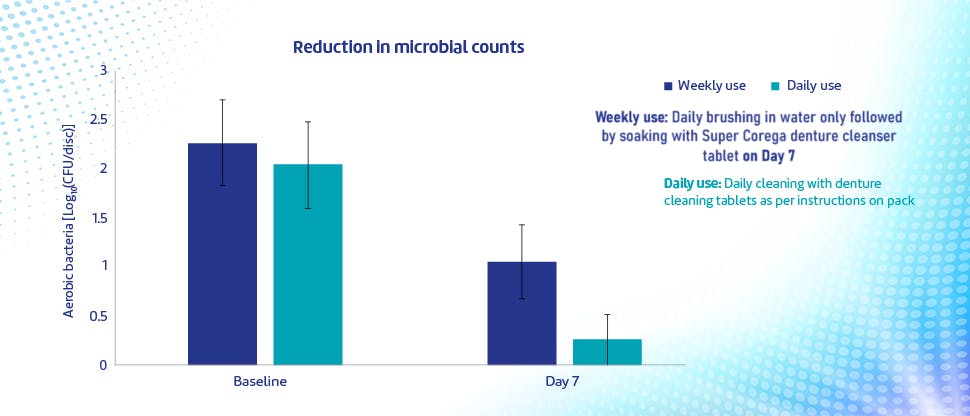 Bar graph showing reduction in bacteria after soaking denture with Super Corega cleanser tablet