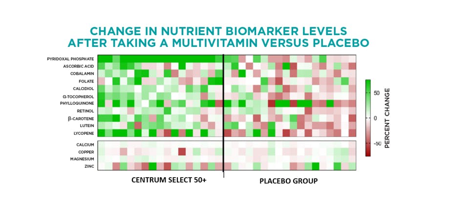 Heatmap showing Centrum Select 50+ multivitamins increase level of nutrient biomarkers versus placebo