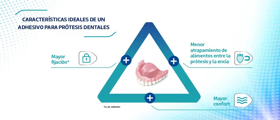 Mecanismo de acción de Corega: incrementa la fijación, mejora la comodidad, minimiza el atrapamiento de alimentos