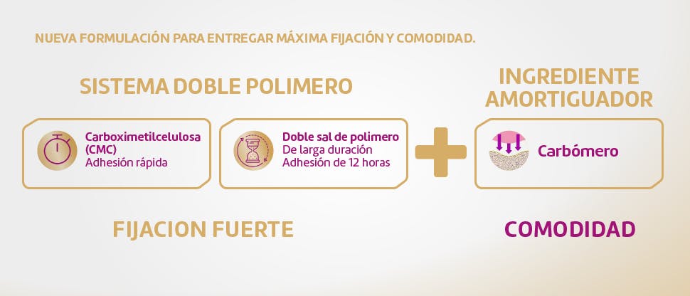 Infografía explicativa de la fórmula de Ultra Corega Max Fijación+Comodidad, que incluye carboximetilcelulosa (CMC), polímero de doble sal y carbómero
