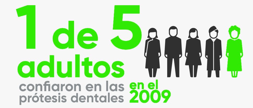 1 de 5 adultos confiaron en las prótesis dentales en 2009