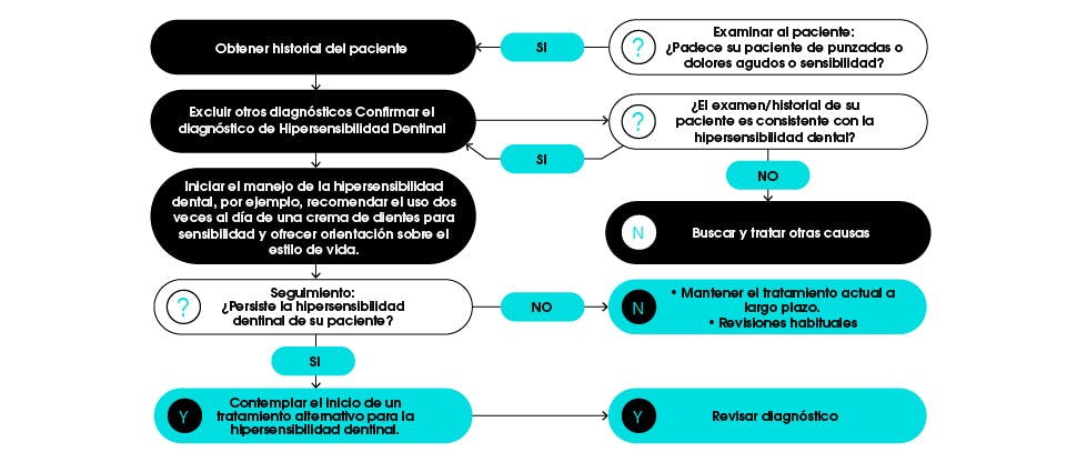 Diagrama de flujo para el manejo de la hipersensibilidad dental