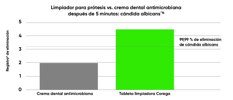 Reducción en el recuento microbiano en dentaduras postizas con limpieza semanal vs diaria