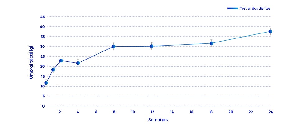 Gráfico de mejora de la hipersensibilidad dental