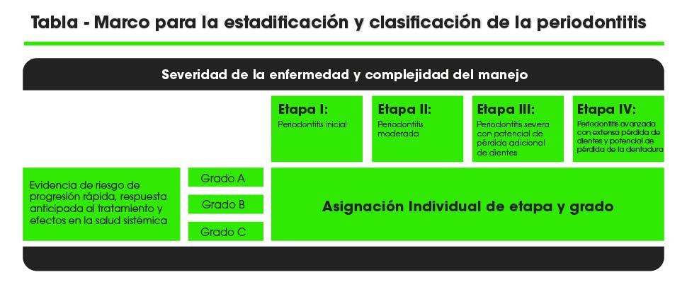 Tabla: Marco para la estadificación y clasificación de la periodontitis